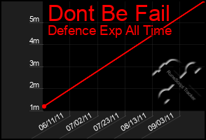 Total Graph of Dont Be Fail