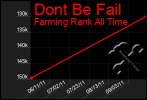 Total Graph of Dont Be Fail
