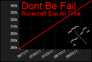 Total Graph of Dont Be Fail