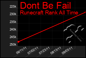 Total Graph of Dont Be Fail