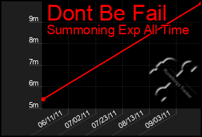 Total Graph of Dont Be Fail
