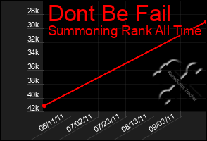 Total Graph of Dont Be Fail