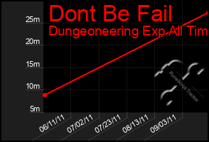 Total Graph of Dont Be Fail