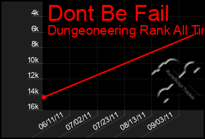 Total Graph of Dont Be Fail