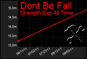 Total Graph of Dont Be Fail