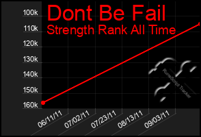 Total Graph of Dont Be Fail