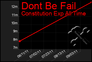 Total Graph of Dont Be Fail