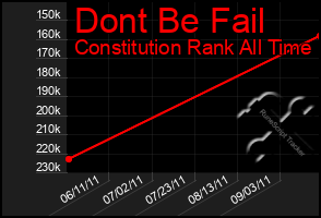 Total Graph of Dont Be Fail