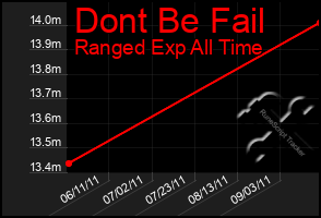 Total Graph of Dont Be Fail