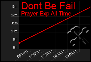 Total Graph of Dont Be Fail