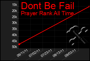 Total Graph of Dont Be Fail