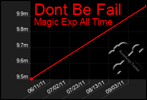 Total Graph of Dont Be Fail