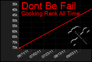 Total Graph of Dont Be Fail