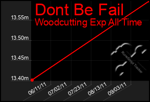 Total Graph of Dont Be Fail