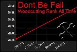 Total Graph of Dont Be Fail