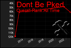 Total Graph of Dont Be Pked