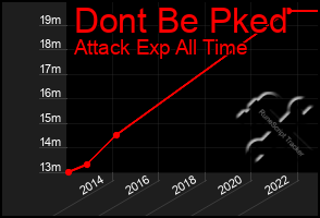 Total Graph of Dont Be Pked