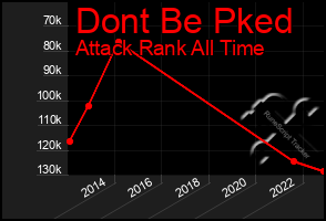 Total Graph of Dont Be Pked