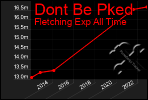 Total Graph of Dont Be Pked