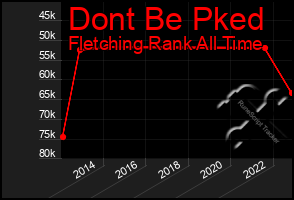 Total Graph of Dont Be Pked