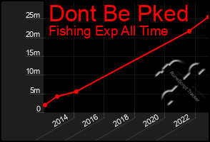 Total Graph of Dont Be Pked