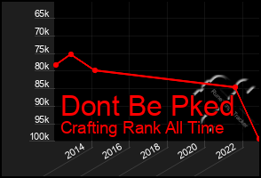 Total Graph of Dont Be Pked