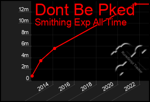 Total Graph of Dont Be Pked