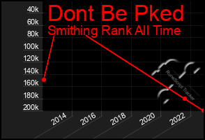 Total Graph of Dont Be Pked