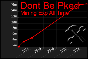 Total Graph of Dont Be Pked