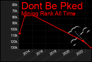 Total Graph of Dont Be Pked