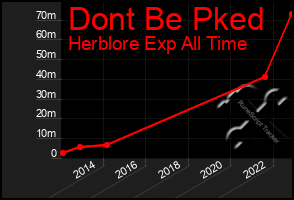 Total Graph of Dont Be Pked