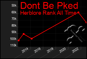 Total Graph of Dont Be Pked