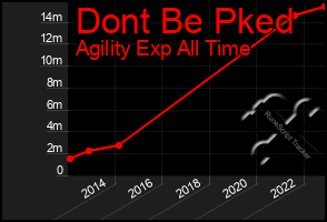 Total Graph of Dont Be Pked