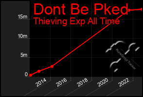 Total Graph of Dont Be Pked