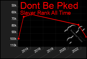 Total Graph of Dont Be Pked