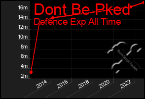 Total Graph of Dont Be Pked