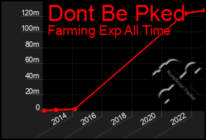 Total Graph of Dont Be Pked