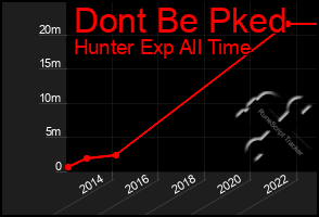 Total Graph of Dont Be Pked