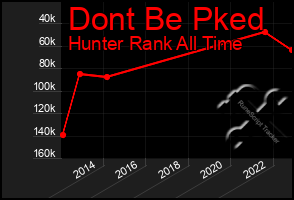 Total Graph of Dont Be Pked