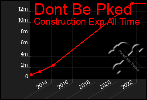 Total Graph of Dont Be Pked