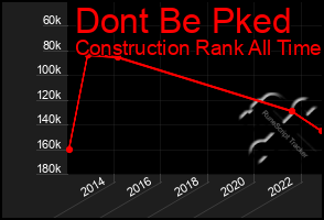 Total Graph of Dont Be Pked