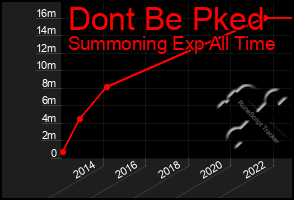 Total Graph of Dont Be Pked