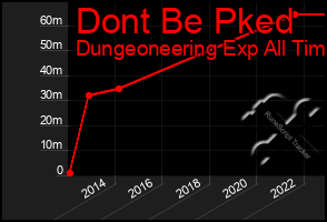 Total Graph of Dont Be Pked