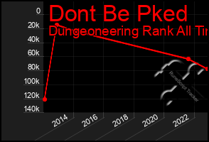 Total Graph of Dont Be Pked