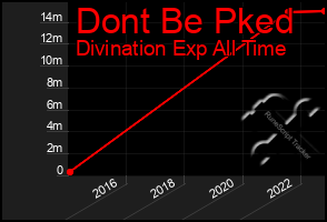 Total Graph of Dont Be Pked