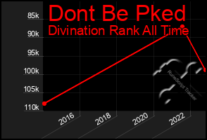 Total Graph of Dont Be Pked