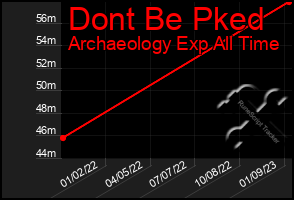 Total Graph of Dont Be Pked