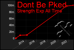 Total Graph of Dont Be Pked