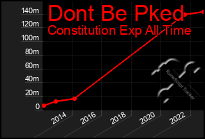 Total Graph of Dont Be Pked