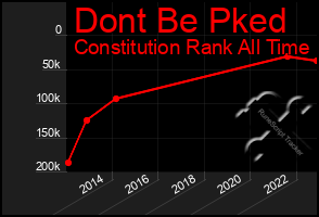 Total Graph of Dont Be Pked